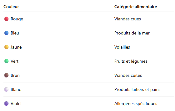 Codage couleur HACCP Utilisation recommandee