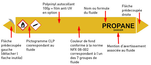schéma marqueur tuyauterie propane norme NF X 08-100 pictogramme CLP flèche