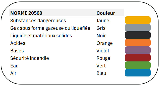 code couleur fluides ISO 20560 identification tuyauteries eau air gaz acides bases