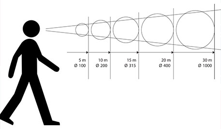 taille panneau et distance