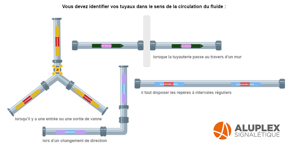 schéma positions repères de tuyauterie norme répétition avant après organes
