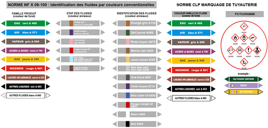 repérage de tuyauterie comparatif norme NF X 08 100 et CLP GHS pour repérage de tuyauterie