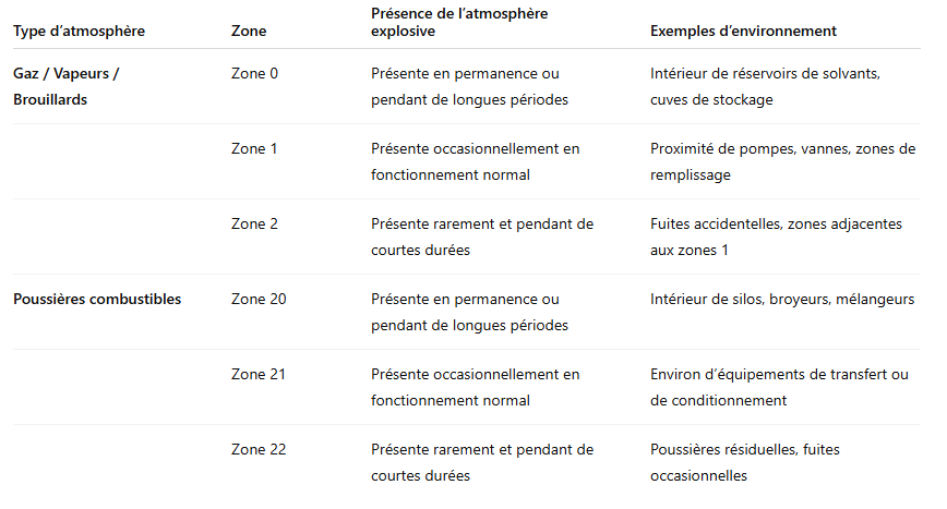 classification zone atex