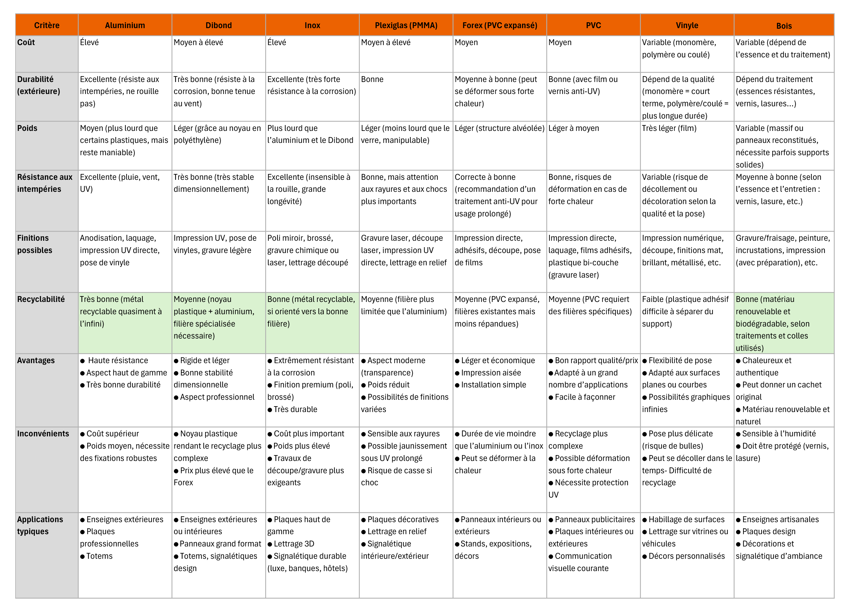comparatif matières en signalétique
