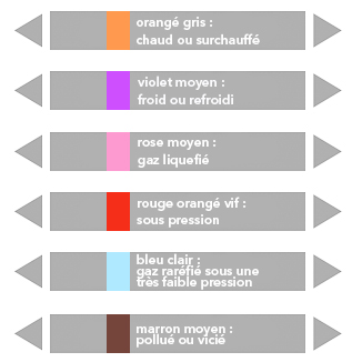 couleurs des repérages de tuyauterie