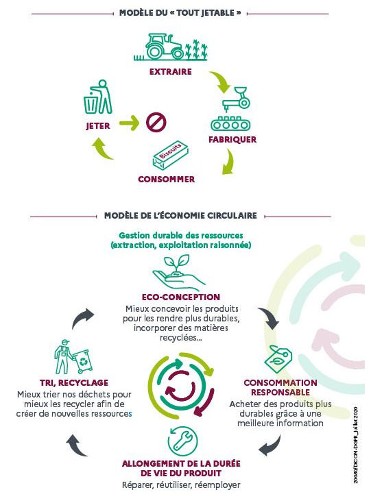 économie circulaire schéma