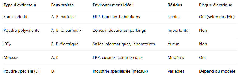 Les différents types d’extincteurs et leur principe d’action.